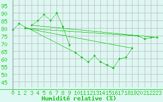 Courbe de l'humidit relative pour Pully-Lausanne (Sw)