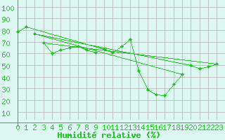 Courbe de l'humidit relative pour Arenys de Mar