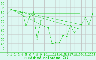 Courbe de l'humidit relative pour Gttingen