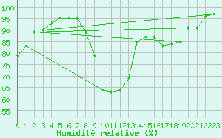 Courbe de l'humidit relative pour Laval (53)