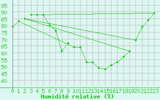 Courbe de l'humidit relative pour Wittering