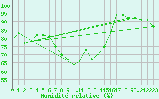 Courbe de l'humidit relative pour Evenstad-Overenget