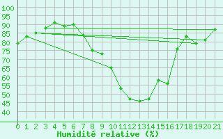 Courbe de l'humidit relative pour Orte