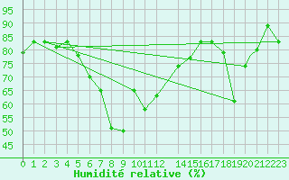 Courbe de l'humidit relative pour Bejaia