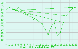 Courbe de l'humidit relative pour Steinkjer