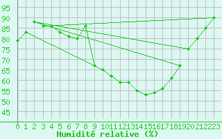 Courbe de l'humidit relative pour Chivenor