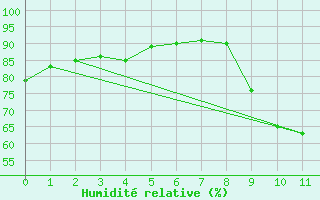 Courbe de l'humidit relative pour Mgevette (74)