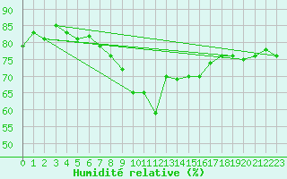 Courbe de l'humidit relative pour Ile Rousse (2B)