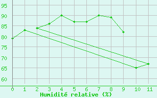 Courbe de l'humidit relative pour Villacoublay (78)