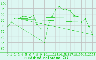 Courbe de l'humidit relative pour Cuenca