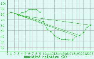 Courbe de l'humidit relative pour Chteaudun (28)