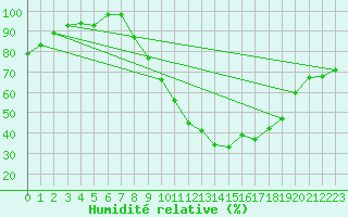 Courbe de l'humidit relative pour Coleshill