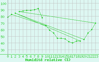 Courbe de l'humidit relative pour Laroque (34)