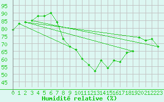 Courbe de l'humidit relative pour Gera-Leumnitz