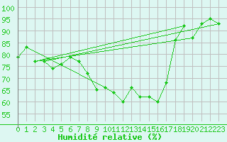 Courbe de l'humidit relative pour Straubing