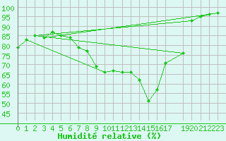 Courbe de l'humidit relative pour De Bilt (PB)