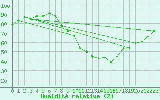 Courbe de l'humidit relative pour Orange (84)