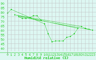Courbe de l'humidit relative pour Rennes (35)