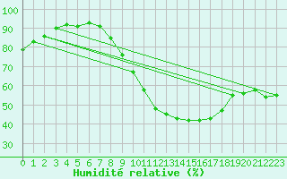 Courbe de l'humidit relative pour Orange (84)