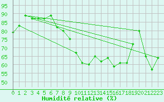 Courbe de l'humidit relative pour Dunkeswell Aerodrome