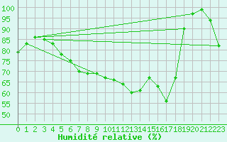 Courbe de l'humidit relative pour Patscherkofel