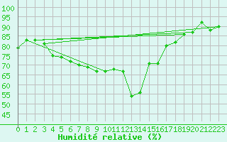 Courbe de l'humidit relative pour Kaskinen Salgrund