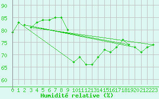 Courbe de l'humidit relative pour Chur-Ems