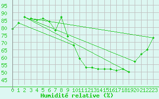 Courbe de l'humidit relative pour Albi (81)