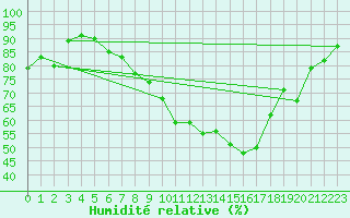 Courbe de l'humidit relative pour Weiden