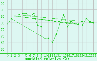 Courbe de l'humidit relative pour Hovden-Lundane