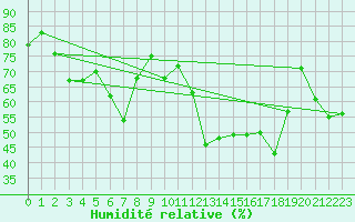 Courbe de l'humidit relative pour Evolene / Villa