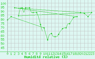 Courbe de l'humidit relative pour Aktion Airport
