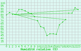 Courbe de l'humidit relative pour Kocelovice
