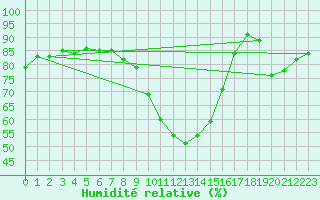 Courbe de l'humidit relative pour Saint-Jean-de-Liversay (17)