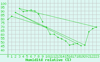Courbe de l'humidit relative pour Saint-Quentin (02)