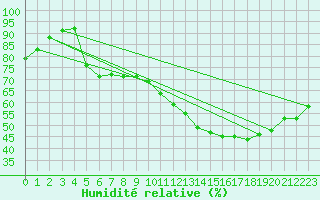 Courbe de l'humidit relative pour Montlimar (26)