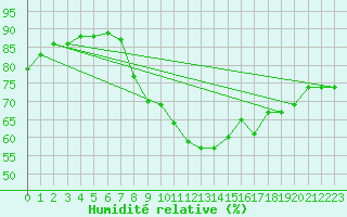 Courbe de l'humidit relative pour Cap Corse (2B)