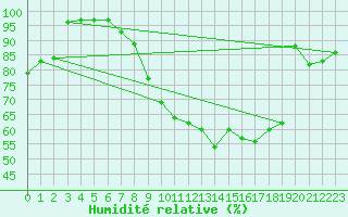 Courbe de l'humidit relative pour Wittering