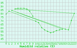 Courbe de l'humidit relative pour Treviso / Istrana