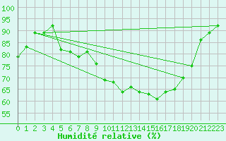 Courbe de l'humidit relative pour Marienberg