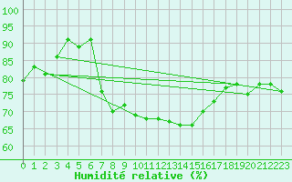 Courbe de l'humidit relative pour Sattel-Aegeri (Sw)