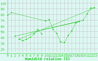 Courbe de l'humidit relative pour Ambrieu (01)