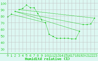 Courbe de l'humidit relative pour Pontevedra