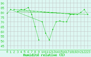 Courbe de l'humidit relative pour Bejaia
