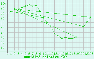 Courbe de l'humidit relative pour Nancy - Essey (54)