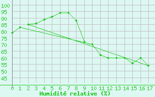 Courbe de l'humidit relative pour Ger (64)