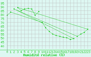 Courbe de l'humidit relative pour Verges (Esp)