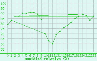 Courbe de l'humidit relative pour Ploumanac'h (22)