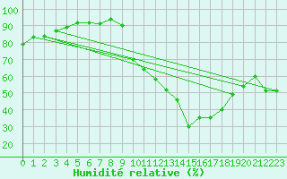 Courbe de l'humidit relative pour Lyon - Saint-Exupry (69)