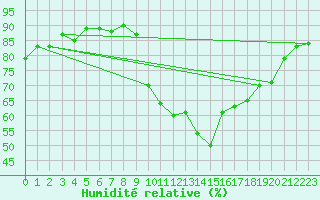 Courbe de l'humidit relative pour Saint-Jean-de-Vedas (34)